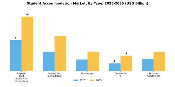 Student Accommodation Market Segment Image 3