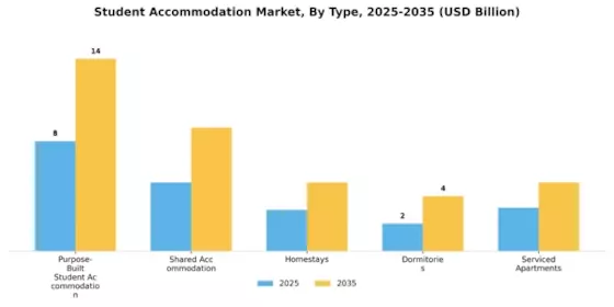 Student Accommodation Market Segment Image 0