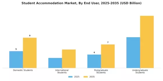 Student Accommodation Market Segment Image 1