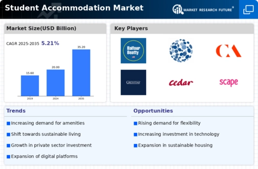 Student Accommodation Market Infographic