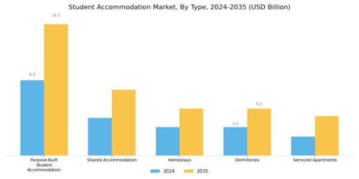 Student Accommodation Market Segment Image 0