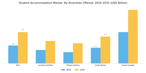 Student Accommodation Market Segment Image 2