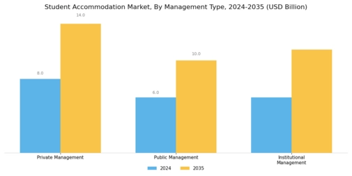 Student Accommodation Market Segment Image 3