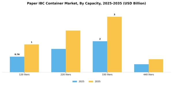 Paper IBC Container Market Segment Image 0