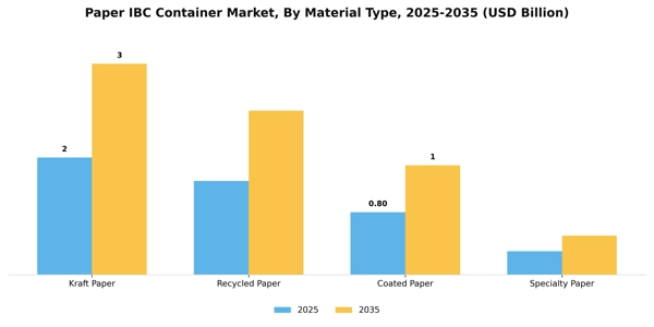 Paper IBC Container Market Segment Image 3