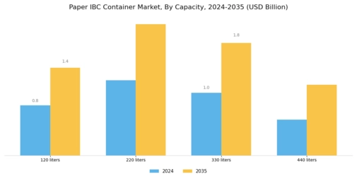Paper IBC Container Market Segment Image 1