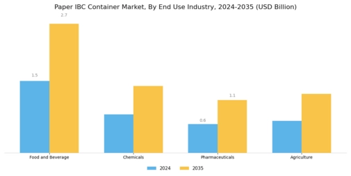 Paper IBC Container Market Segment Image 2