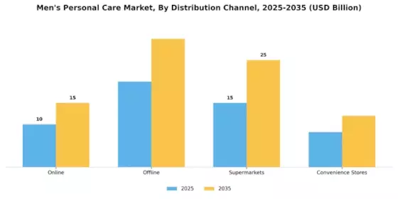 Mens Personal Care Market Segment Image 3