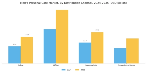 Mens Personal Care Market Segment Image 3