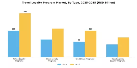 Travel Loyalty Program Market Segment Image 0