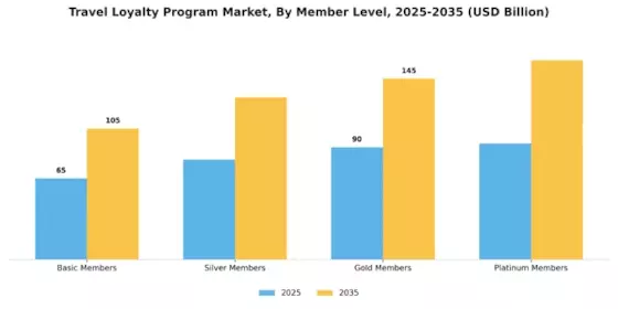 Travel Loyalty Program Market Segment Image 1