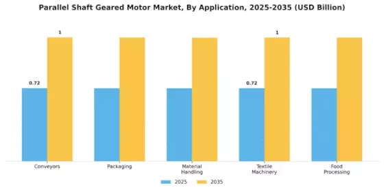 Parallel Shaft Geared Motor Market Segment Image 0