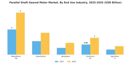 Parallel Shaft Geared Motor Market Segment Image 1