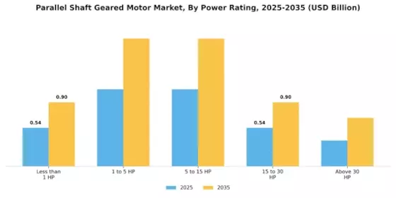 Parallel Shaft Geared Motor Market Segment Image 2