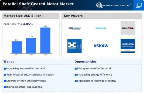 Parallel Shaft Geared Motor Market Infographic