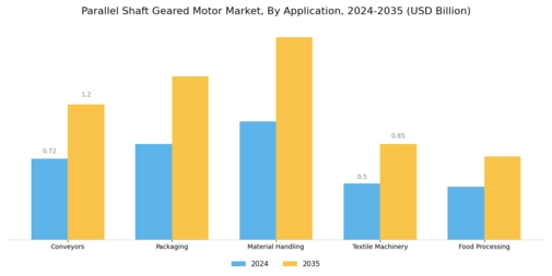 Parallel Shaft Geared Motor Market Segment Image 0