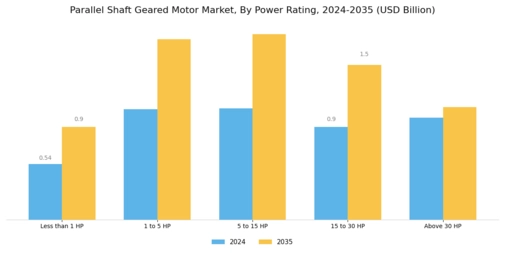 Parallel Shaft Geared Motor Market Segment Image 2