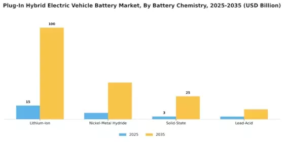Plug Hybrid Electric Vehicle Battery Market Segment Image 0