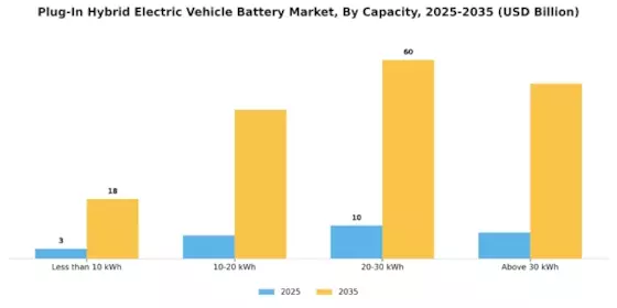 Plug Hybrid Electric Vehicle Battery Market Segment Image 1