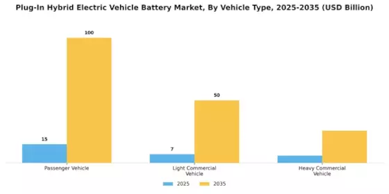Plug Hybrid Electric Vehicle Battery Market Segment Image 2