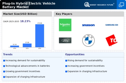 Plug Hybrid Electric Vehicle Battery Market Infographic