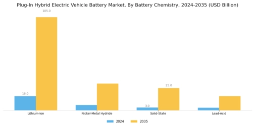 Plug Hybrid Electric Vehicle Battery Market Segment Image 0