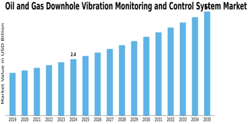 Oil Gas Downhole Vibration Monitoring Control System Market Size