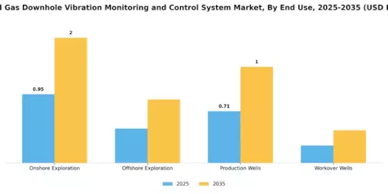 Oil Gas Downhole Vibration Monitoring Control System Market Segment Image 2