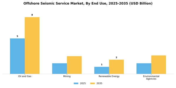 Offshore Seismic Service Market Segment Image 1