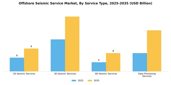 Offshore Seismic Service Market Segment Image 2