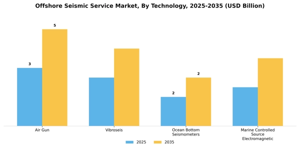 Offshore Seismic Service Market Segment Image 3
