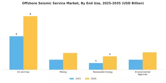 Offshore Seismic Service Market Segment Image 3