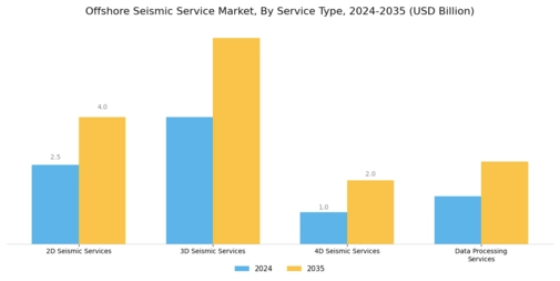 Offshore Seismic Service Market Segment Image 0