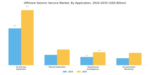 Offshore Seismic Service Market Segment Image 1
