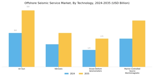 Offshore Seismic Service Market Segment Image 2