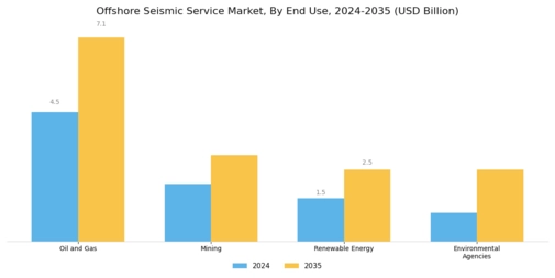 Offshore Seismic Service Market Segment Image 3