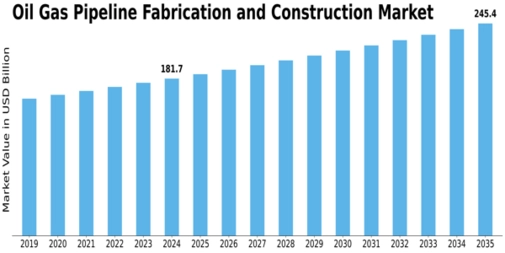 Oil Gas Pipeline Fabrication Construction Market
 Size