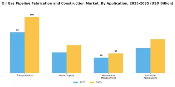 Oil Gas Pipeline Fabrication Construction Market
 Segment Image 0