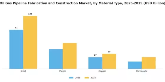 Oil Gas Pipeline Fabrication Construction Market
 Segment Image 1