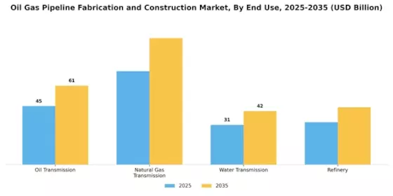 Oil Gas Pipeline Fabrication Construction Market
 Segment Image 3