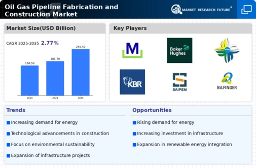 Oil Gas Pipeline Fabrication Construction Market
 Infographic