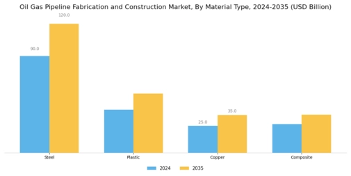 Oil Gas Pipeline Fabrication Construction Market
 Segment Image 1