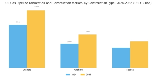 Oil Gas Pipeline Fabrication Construction Market
 Segment Image 2