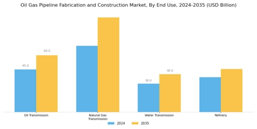 Oil Gas Pipeline Fabrication Construction Market
 Segment Image 3