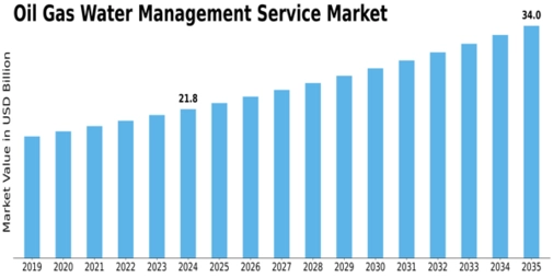 Oil Gas Water Management Service Market Size