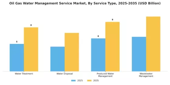 Oil Gas Water Management Service Market Segment Image 0
