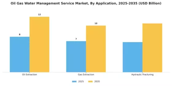 Oil Gas Water Management Service Market Segment Image 1