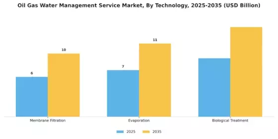 Oil Gas Water Management Service Market Segment Image 3