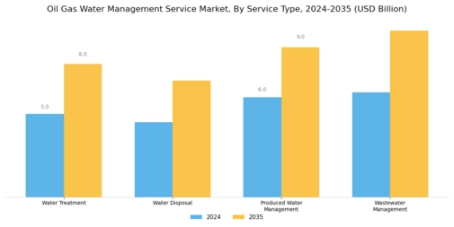 Oil Gas Water Management Service Market Segment Image 0