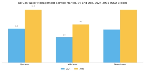 Oil Gas Water Management Service Market Segment Image 2
